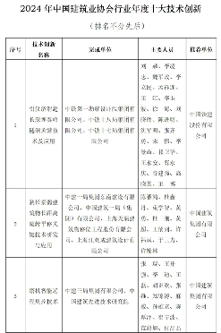 中国建筑业协会发布2024行业年度十大技术创新成果(图2)