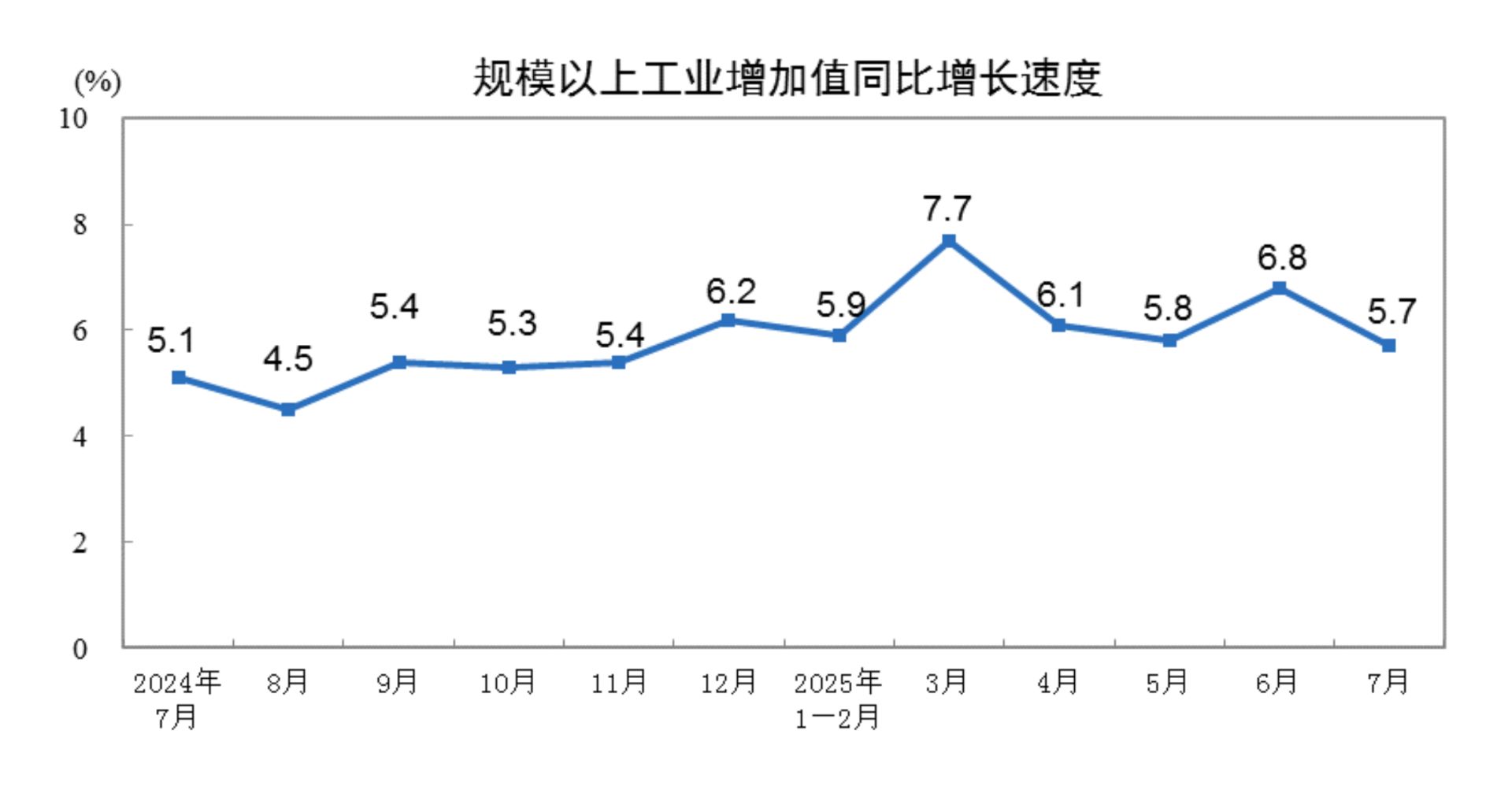 重要经济数据发布！5.7%，3.7%！国家统计局：7月份国民经济保持稳中有进发展