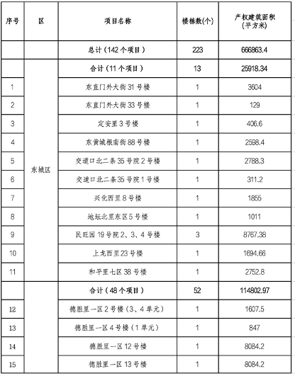 北京市住建委公布央企在京第四批老旧小区综合整治项目名单