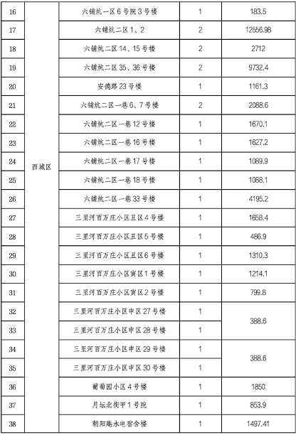 北京市住建委公布央企在京第四批老旧小区综合整治项目名单(图2)