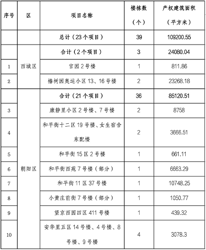北京市住建委公布央企在京第四批老旧小区综合整治项目名单(图8)