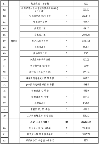 北京市住建委公布央企在京第四批老旧小区综合整治项目名单(图4)
