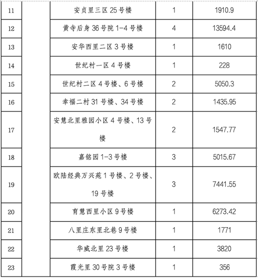 北京市住建委公布央企在京第四批老旧小区综合整治项目名单(图9)