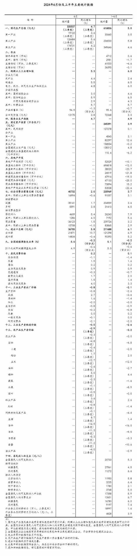 上半年国民经济运行总体平稳，稳中有进(图2)