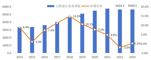 2023年工程勘察设计行业发展总览(图3)