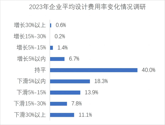 2023年工程勘察设计行业发展总览(图5)
