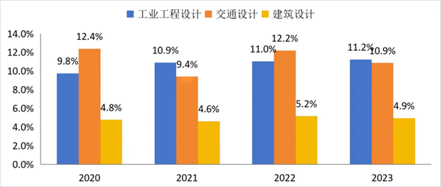 2023年工程勘察设计行业发展总览(图8)