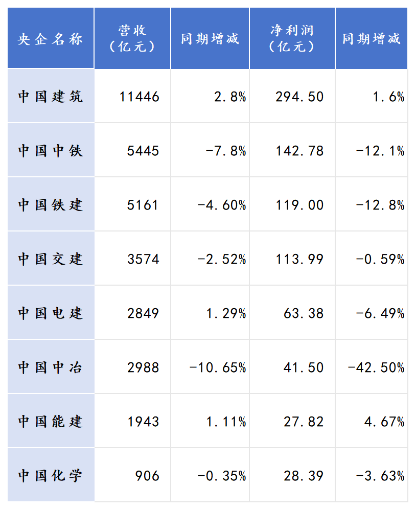 八大建筑央企上半年成绩单对比！