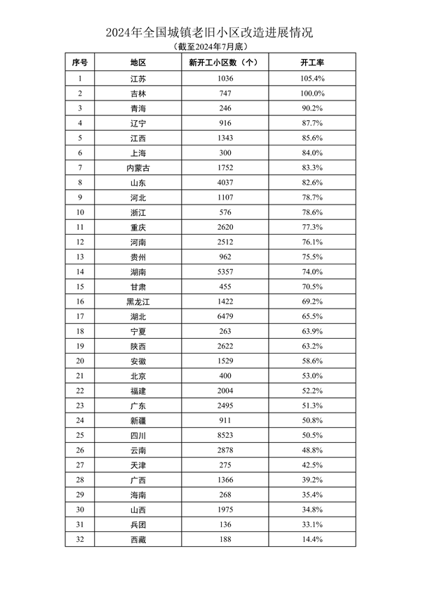 2024年1-7月全国新开工改造城镇老旧小区3.8万个