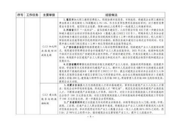住房城乡建设部印发培育新时代建筑产业工人可复制经验做法清单(图9)