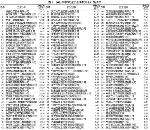 重磅！2023年度建筑企业200强榜单出炉！(图9)