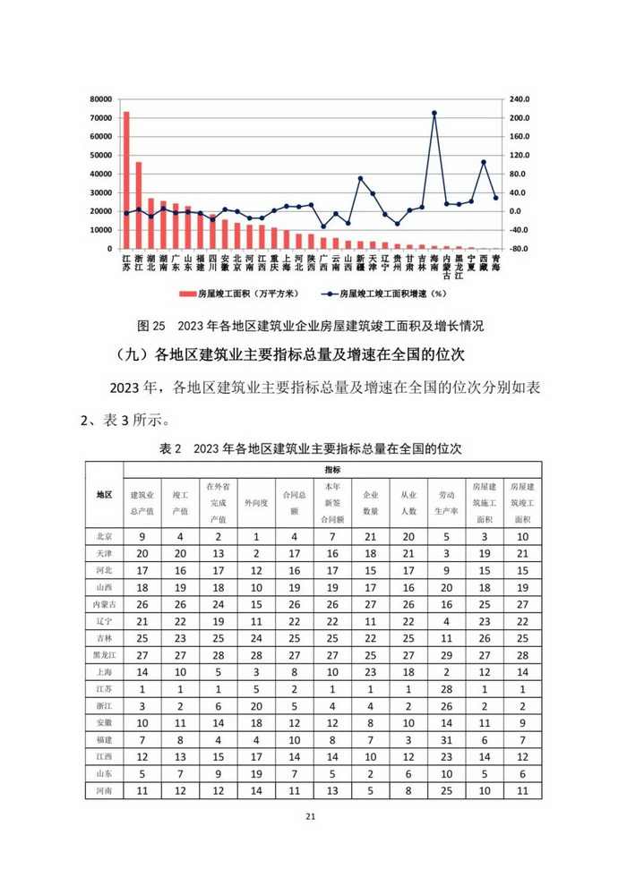 2023年建筑业发展统计分析(图21)