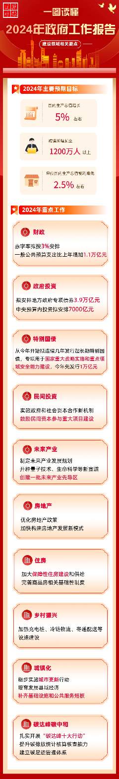 速览建设领域要点！今年政府工作报告公布！