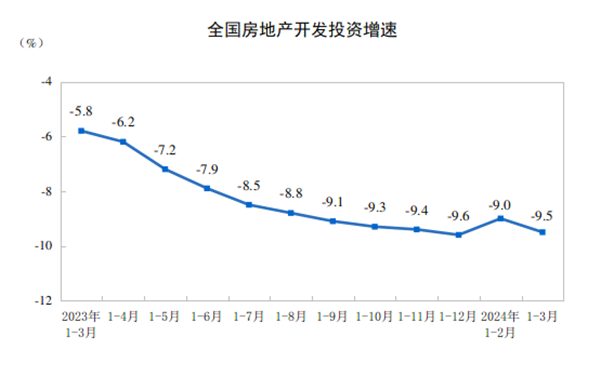 2024年1—3月份全国房地产市场基本情况