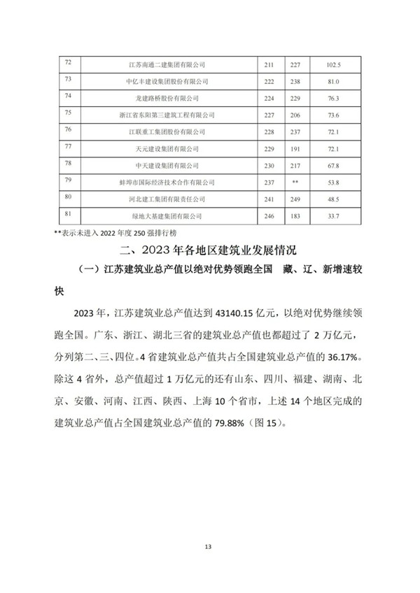 中建协发布2023年建筑业发展统计分析(图13)