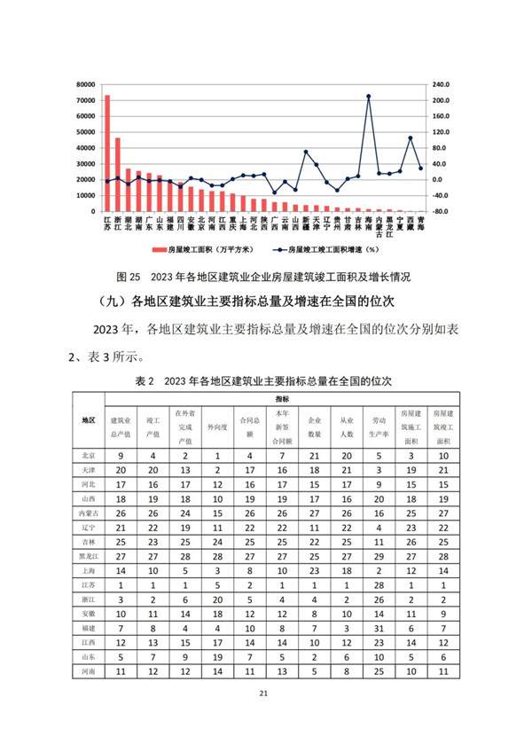 中建协发布2023年建筑业发展统计分析(图21)