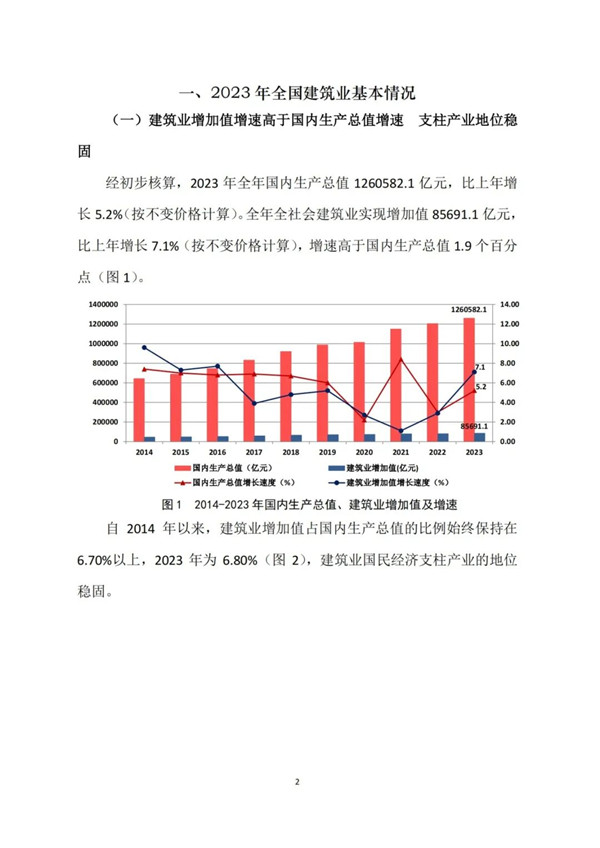中建协发布2023年建筑业发展统计分析(图2)